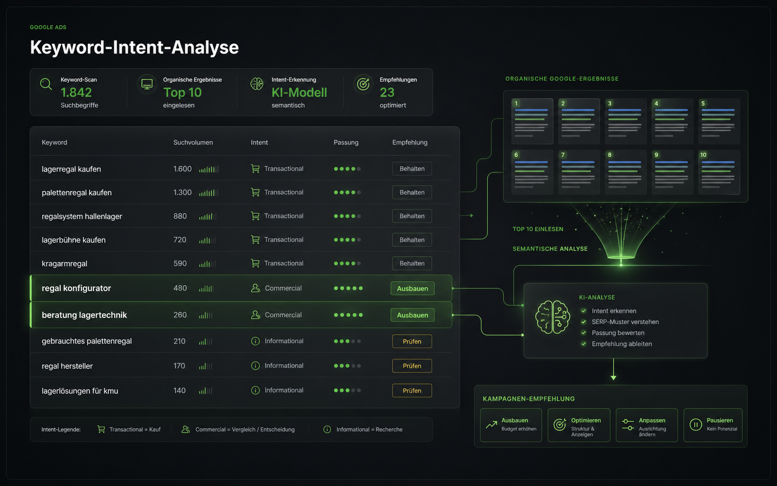 Keyword-Intent-Analyse für Google Ads
