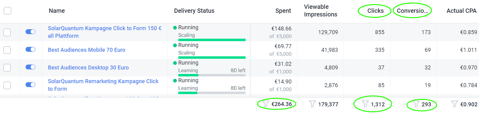 Taboola Kampagnendaten als Beleg für Native Ads Ergebnisse