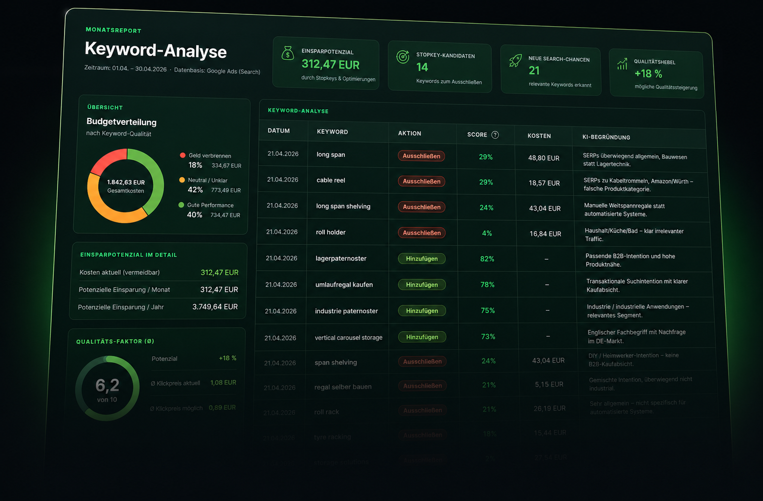 Beispielhafter Monatsreport zur Google-Ads-Keyword-Analyse mit Stopkeys, Einsparpotenzial und Search-Chancen