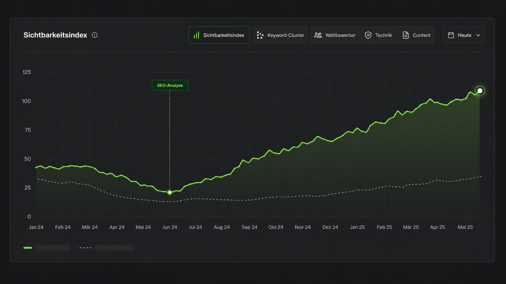Modell eines SEO-Sichtbarkeitsindex: vor der SEO-Analyse schwankend, danach zickzack nach oben