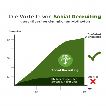 Die Vorteile von Social Recruiting gegenüber herkömmlichen Methoden wie Stellenanzeigen, Jobportale oder Headhunter